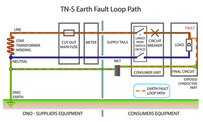 TN-S Earth Fault Loop Path