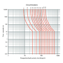 BS 60898 B Type Fault curves