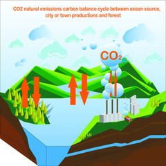 Carbon dioxide natural emissions carbon balance cycle between plant factory productions, ocean source and forest. Concept of environmental problem,, climate change, dioxide pollution issue stock vecto