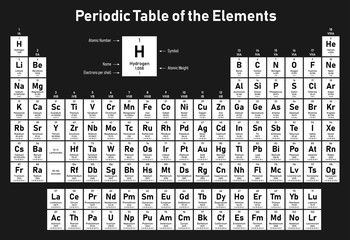 Periodic Table of the Elements - shows atomic number, symbol, name, atomic weight and electrons per shell