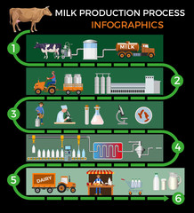 Milk production process