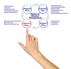 Phases of Disaster Management.