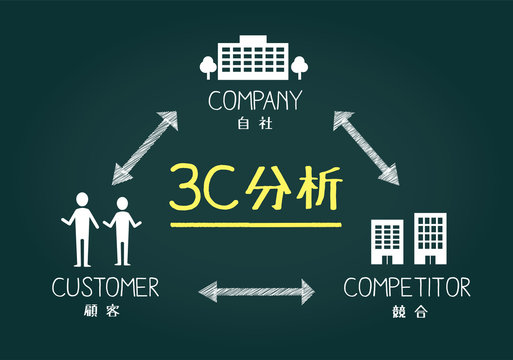 フレームワーク、3C分析の黒板イメージ