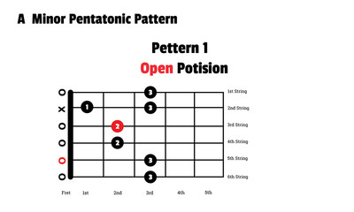 A minor pentatonic scale, Guitar , Open position.