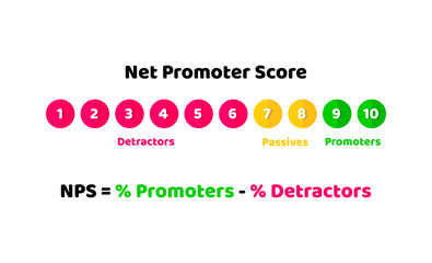 NPS, Net promoter score illustration concept of loyalty and recommendations. Vector in flat style.