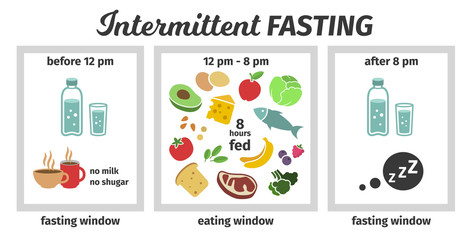 Scheme and concept of Intermittent fasting. eating and fasting windows. Vector illustration. Infographic - 240346708