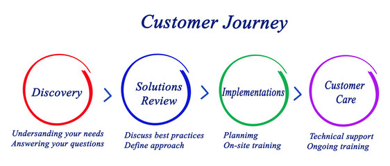 Steps of Customer Journey.