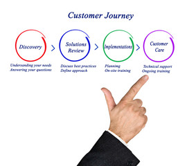 Steps of Customer Journey.