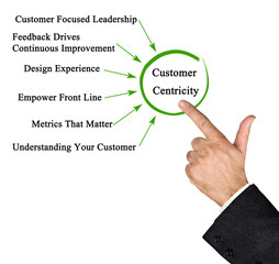 Drivers of Customer Centricity