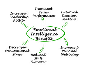 Emotional Intelligence Benefits.
