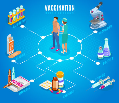 Vaccination Therapy Isometric Flowchart