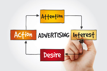 Advertising mindmap with marker, business concept background