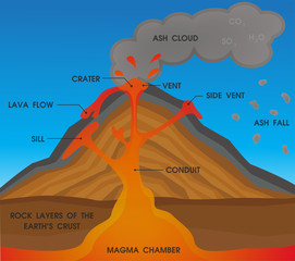 Volcano anatomy diagram. Vector Illustration. © anuwat