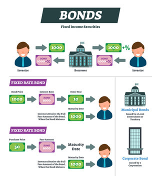 Bonds vector illustration. Investor financial instrument explanation scheme