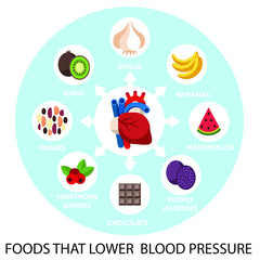 Food that lover  blood pressure. Medical infographics. Vector flat cartoon illustration icon. Health food, diet, products, nutrition, nutriment infographic concept.