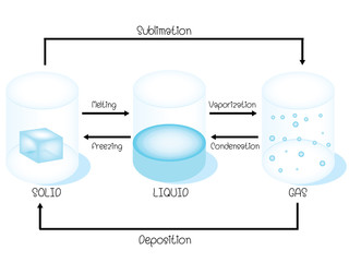 phase change of matter 