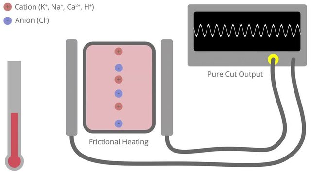 Electrosurgery Conversion of Radiofrequency Energy to Heat for Cutting Animation with American Labeling