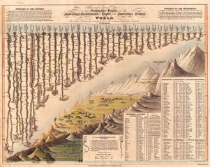 1823, Darton and Gardner Comparative Chart of World Mountains and Rivers