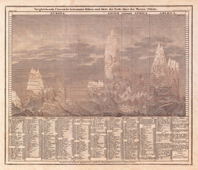 1850, Meyer Comparative Chart of World Mountains