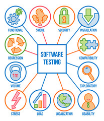 Types of software testing, linear icon set, vector collection