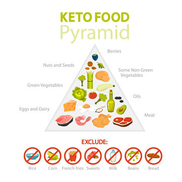 Keto diet concept. Food pyramid showing percentage