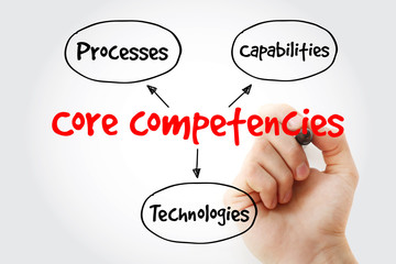 Core Competencies mind map with marker, business concept for presentations and reports