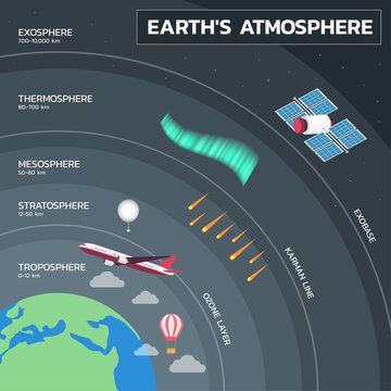 Atmosphere of Earth, Layers of Earth's Atmosphere Education Poster