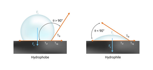Vector physics scientific icon or illustration of surface tension. Hydrophilic and hydrophobic wetting the solid surface with liquid. Contact angle < 90° and > 90°. Illustration is isolated on white.