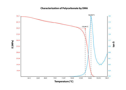 Vector chart – characterization of polycarbonate by DMA – dynamic mechanical analysis. Diagram with temperature dependence of the elastic modulus. Graph or spectrum is isolated on a white background.