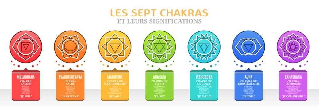 Les Sept Chakras et leurs significations