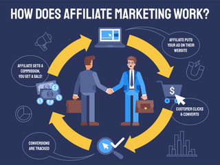flat Illustration how does affiliate marketing work - obrazy, fototapety, plakaty