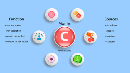 Vitamin C vector design. Vitamin C function and sources. Ascorbic acid