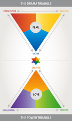 Triangle de Karpman Illustration en Anglais - Triangle Dramatique - Outil de Coaching, Psychologie et d'Interaction - Multicolore - Triangle de Pouvoir