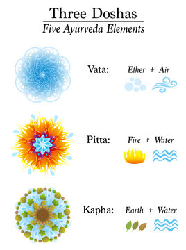 Chart with three Doshas and their five Ayurveda elements - Vata, Pitta, Kapha - Ether, Air, Fire, Water and Earth. Ayurvedic symbols of body constitution types. Chart with explanation.
