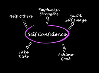 What lead to Self-confidence