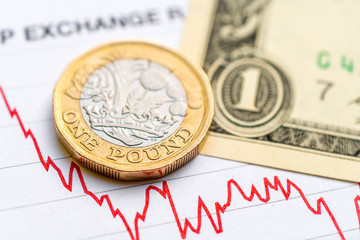 British pound US dollar exchange rate: British 1 pound coin and US 1 dollar bill placed on a red graph showing decrease in currency exchange rate