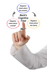 Beck's Cognitive Triad.