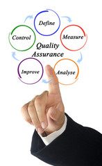 Components of Quality Assurance.