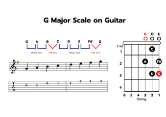 One-octave G major scale on Guitar with note & TAB