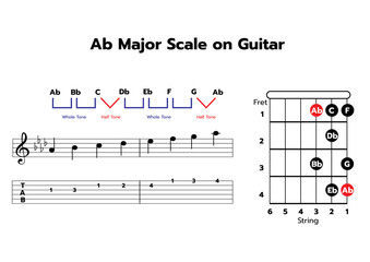 One-octave Ab major scale on Guitar with note & TAB