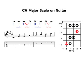 One-octave C# major scale on Guitar with note & TAB
