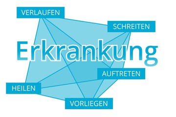 Erkrankung - Begriffe verbinden, Farbe blau