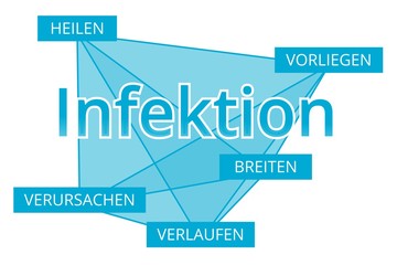 Infektion - Begriffe verbinden, Farbe blau