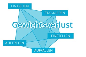 Gewichtsverlust - Begriffe verbinden, Farbe blau