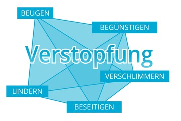 Verstopfung - Begriffe verbinden, Farbe blau
