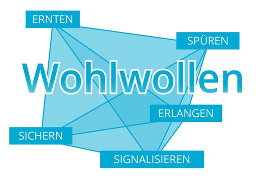 Wohlwollen - Begriffe verbinden, Farbe blau