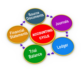 3d life cycle of accounting process
