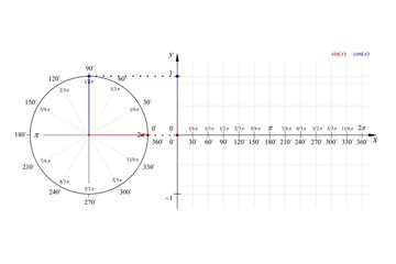 Education Series Math Sine Cosine Wave Vector Line Diagram 0° Degrees