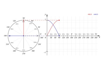 Education Series Math Sine Cosine Waveforms and Phasor Diagram 90° Degrees
