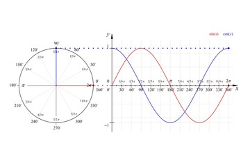 Education Series Math Sine Cosine Waveforms and Phasor Diagram 360° Degrees - obrazy, fototapety, plakaty